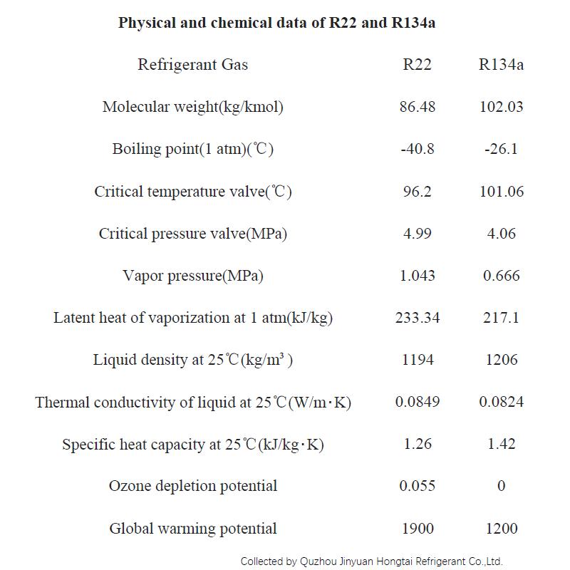 Physical and chemical data of R22 and R134a